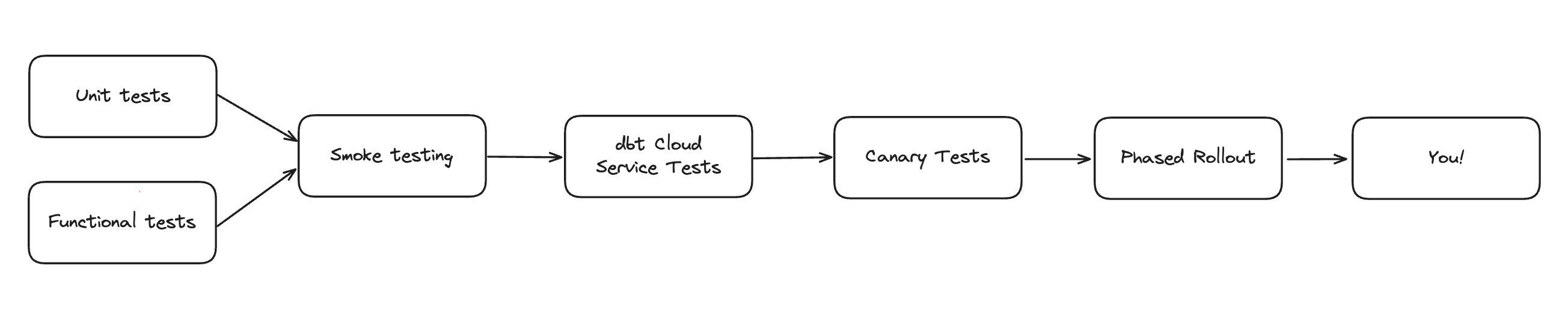 Testing and deploy pipeline Testing and deploy pipeline